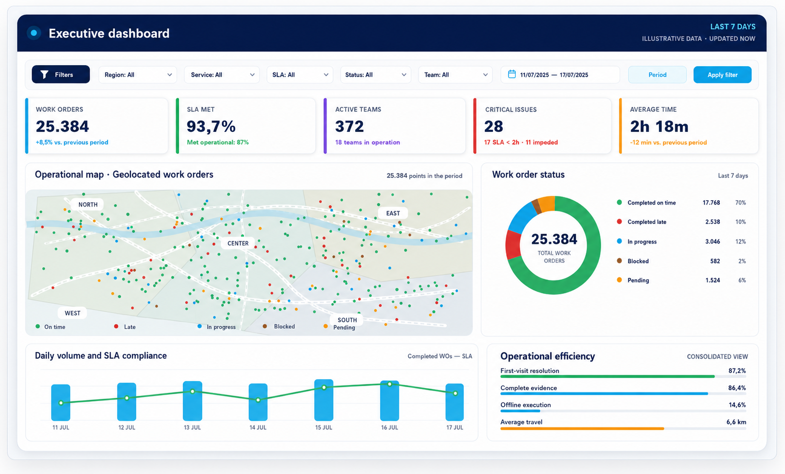 Easy Field executive dashboard